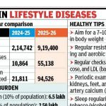 पीएमसीच्या विस्तारित स्क्रीनिंगमुळे मधुमेह आणि उच्च रक्तदाब प्रकरणांमध्ये तीव्र वाढ दिसून येते | पुणे बातम्या